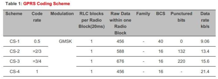 GPRS Coding Scheme